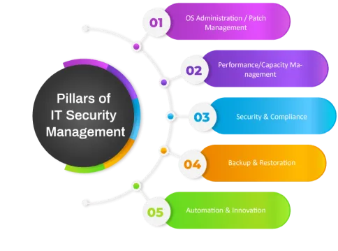 Pillars of IT Security Management
