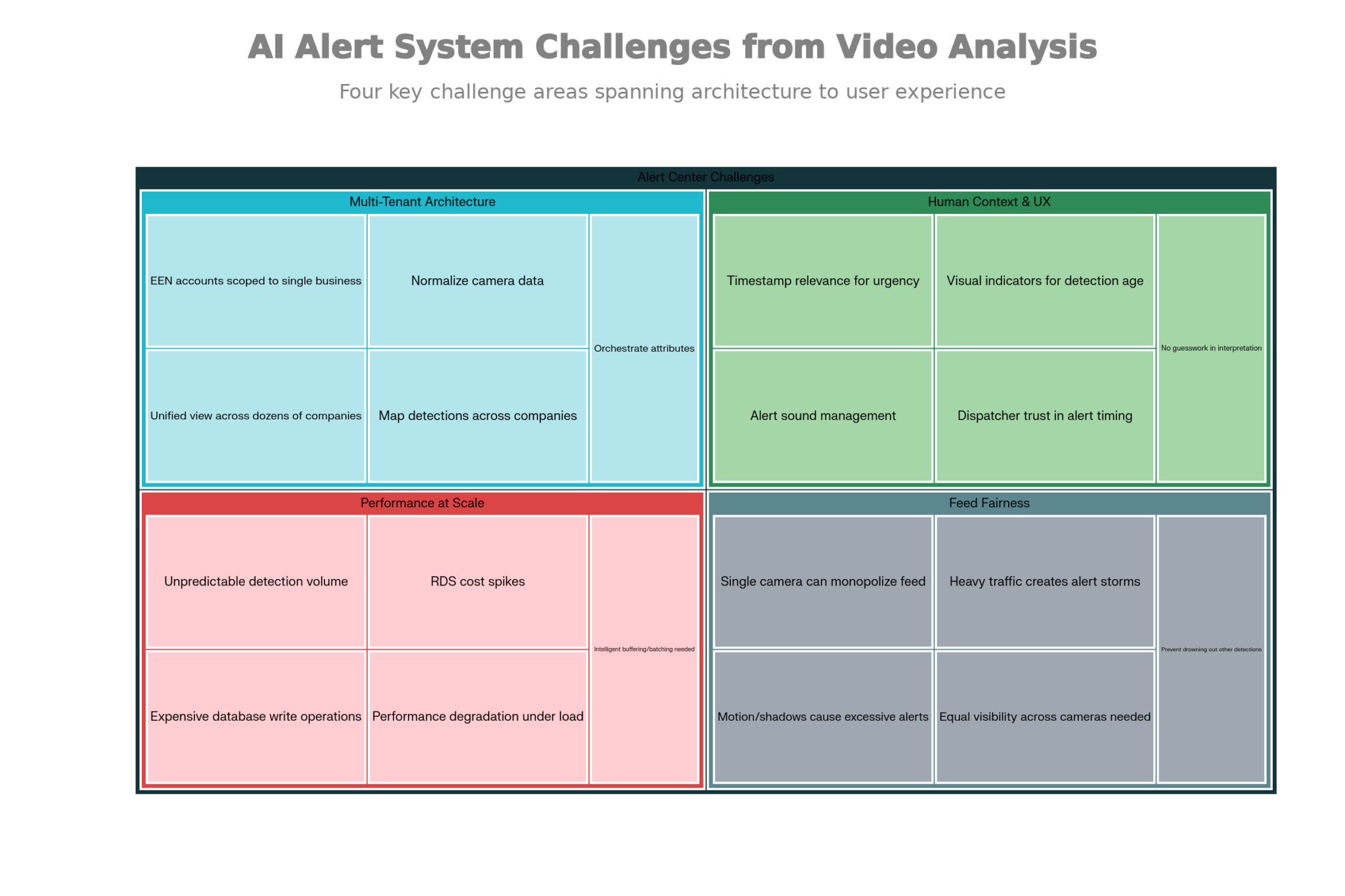 Challenges