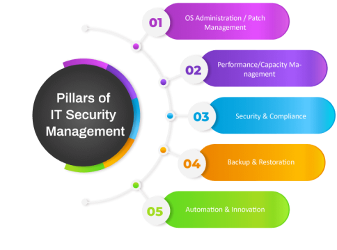 Pillars of IT Security Management